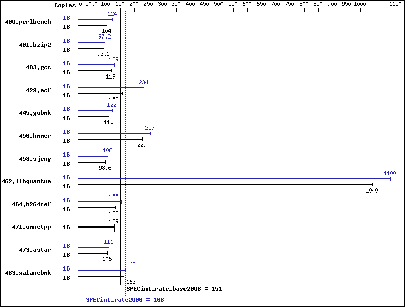 Benchmark results graph