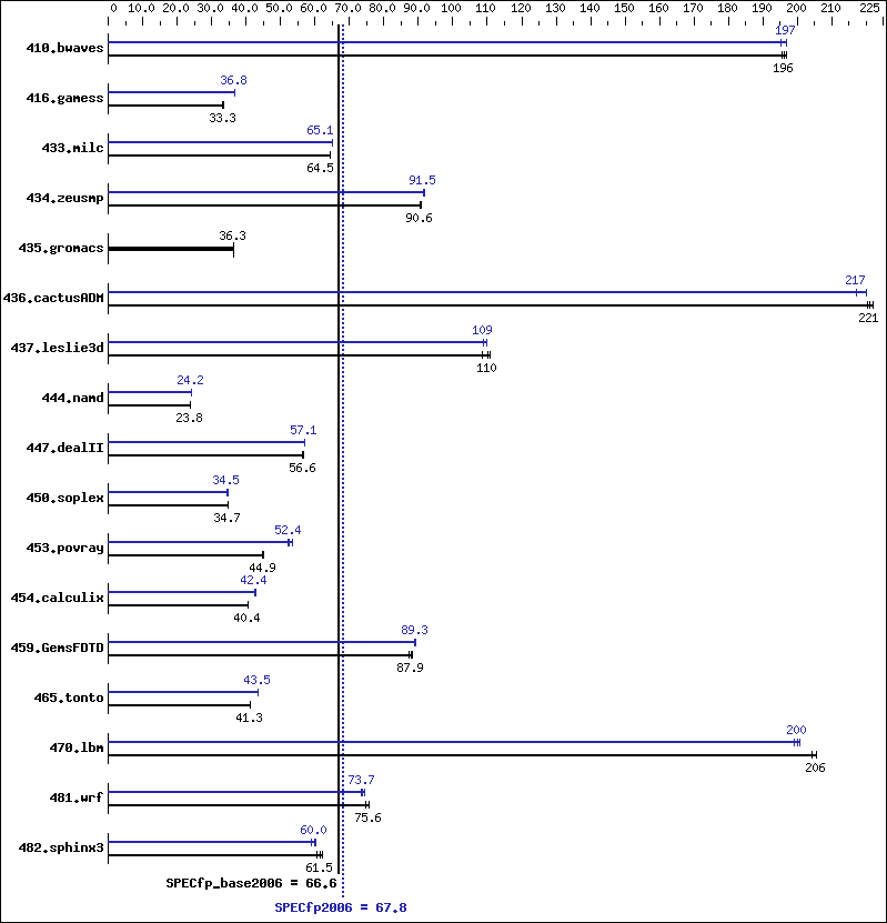 Benchmark results graph