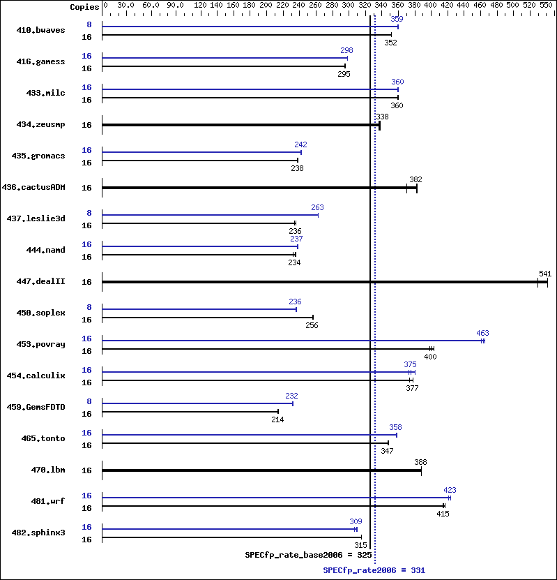 Benchmark results graph