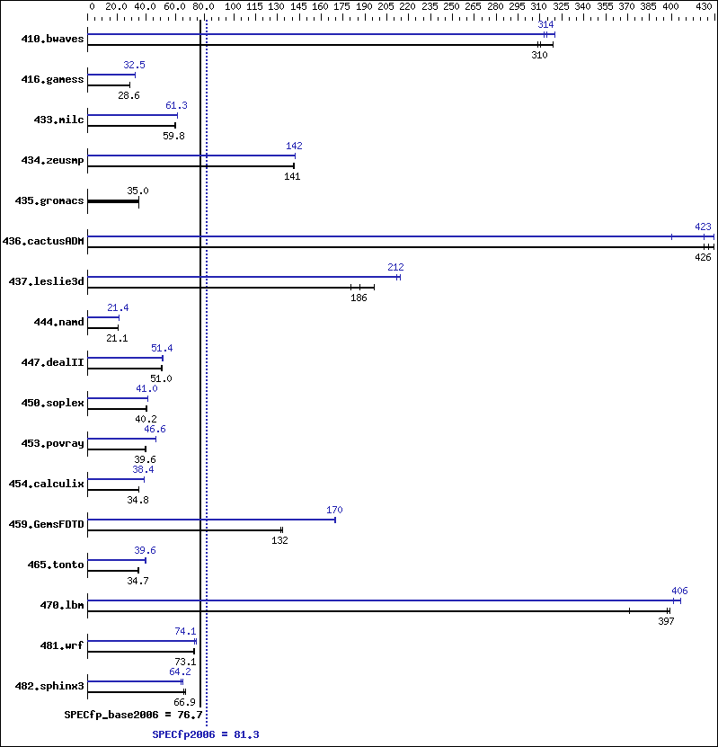 Benchmark results graph