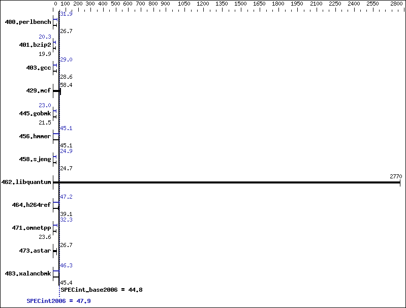 Benchmark results graph