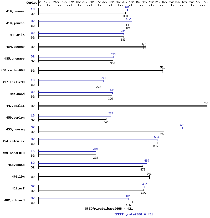 Benchmark results graph