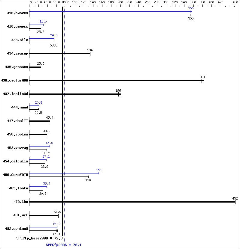 Benchmark results graph