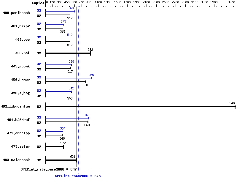 Benchmark results graph