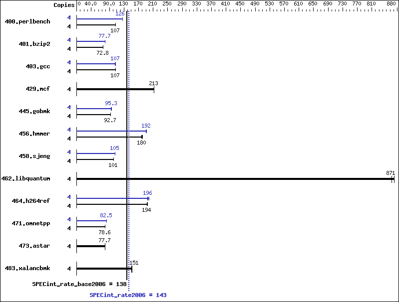 Benchmark results graph