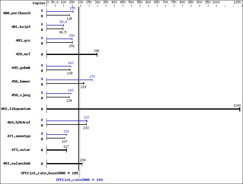 Benchmark results graph