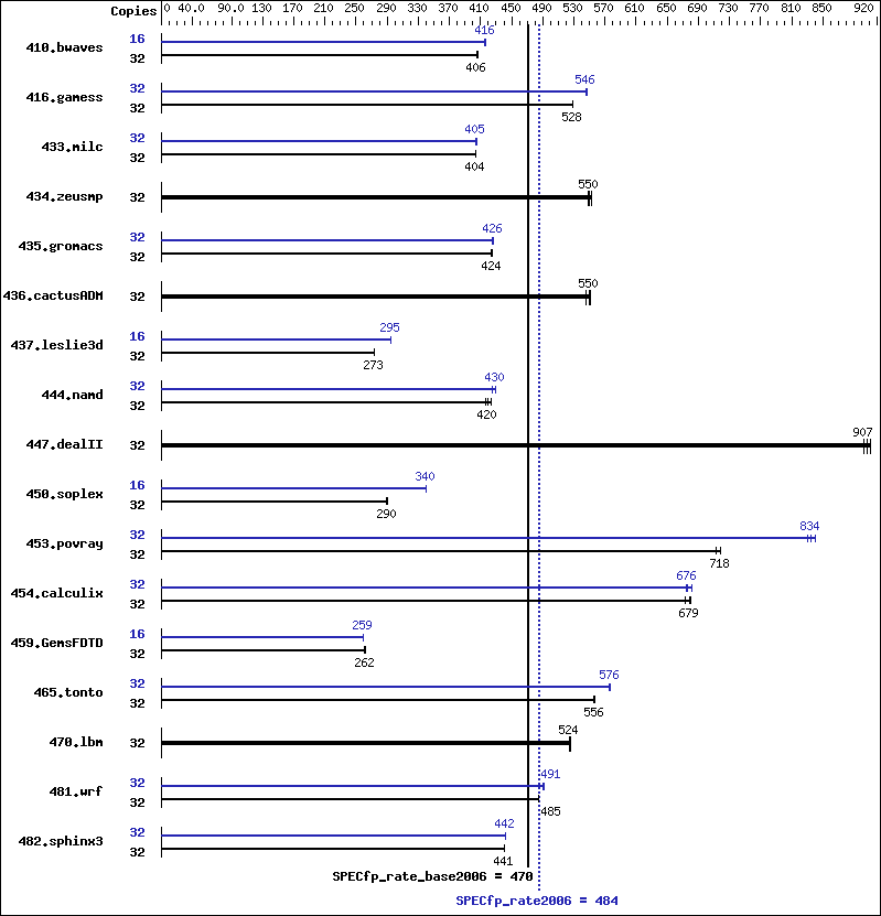 Benchmark results graph