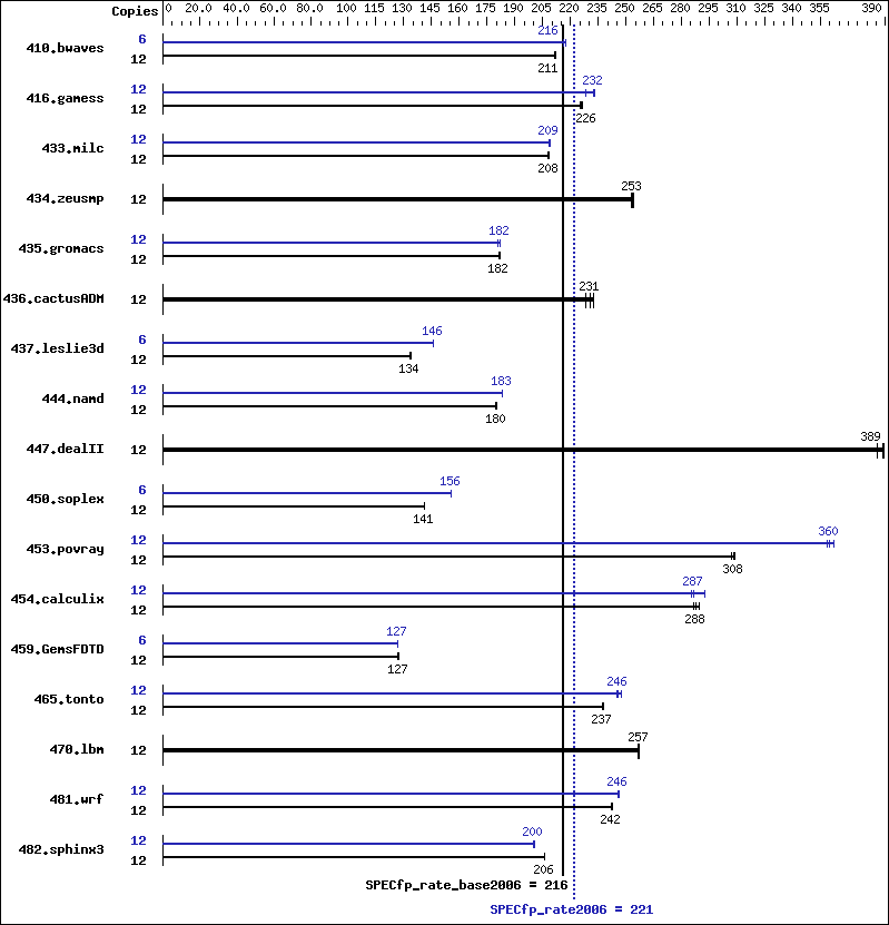 Benchmark results graph