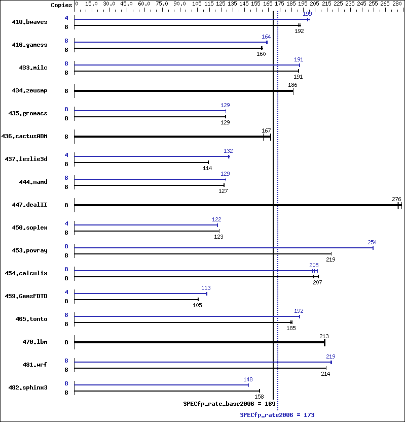 Benchmark results graph