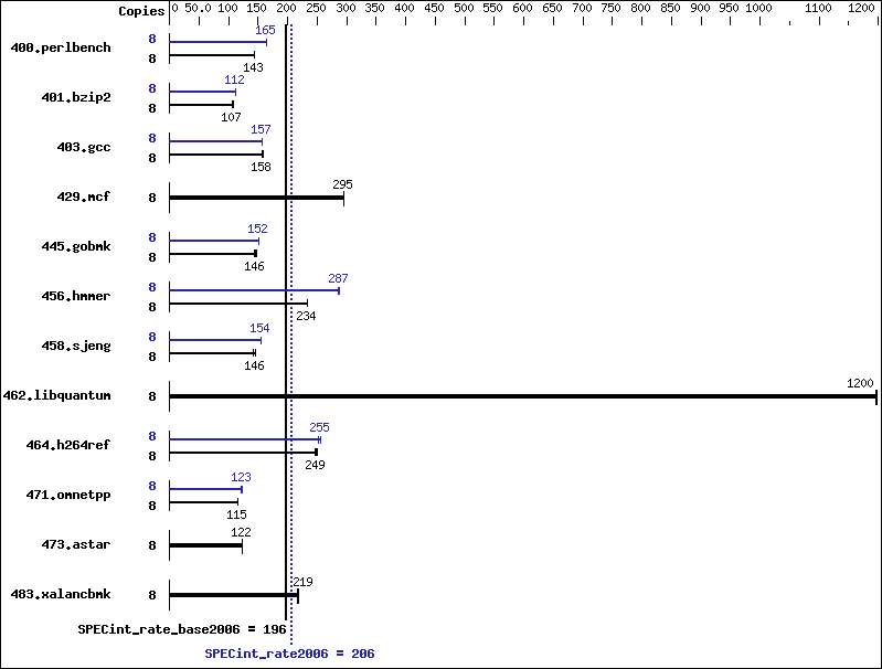 Benchmark results graph