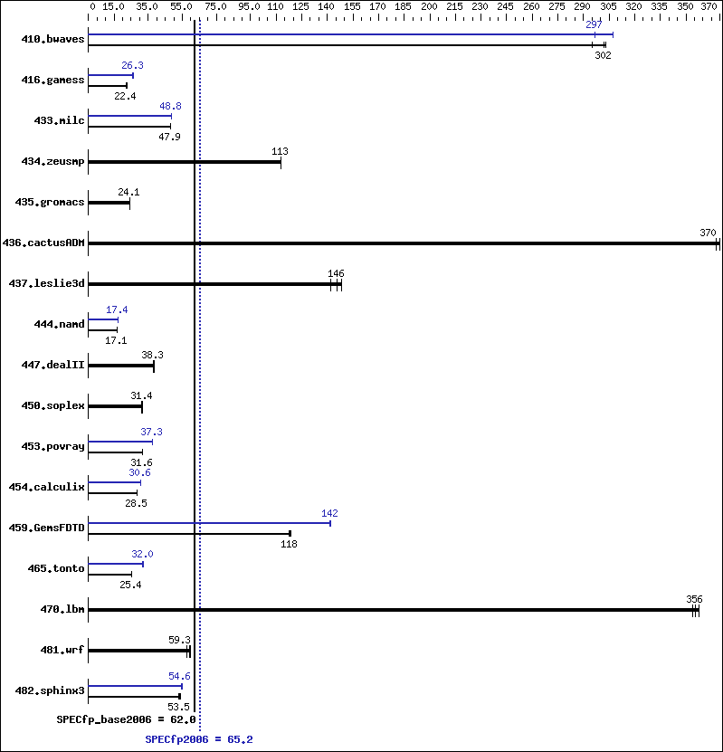 Benchmark results graph