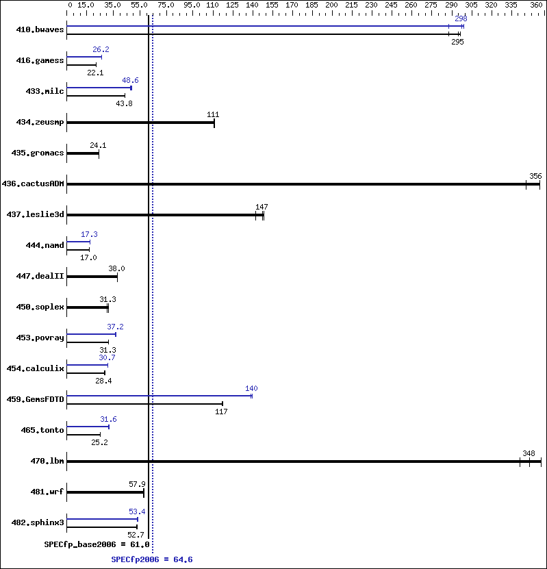 Benchmark results graph