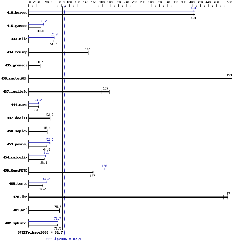 Benchmark results graph