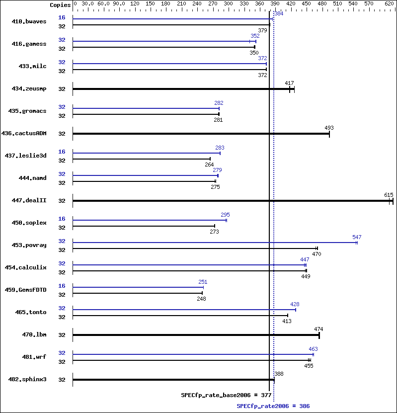 Benchmark results graph