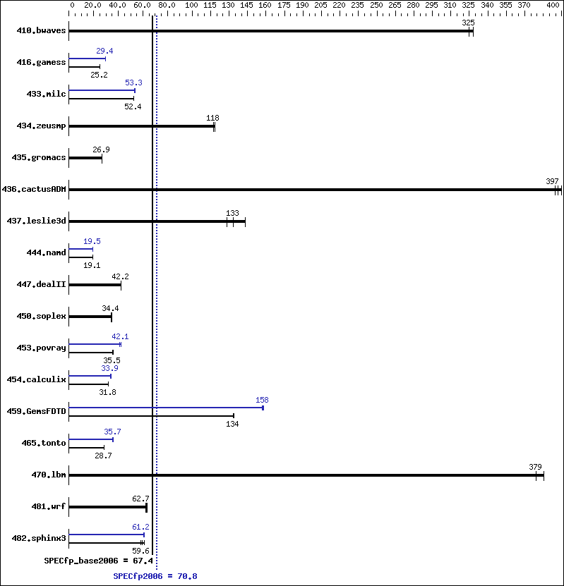 Benchmark results graph