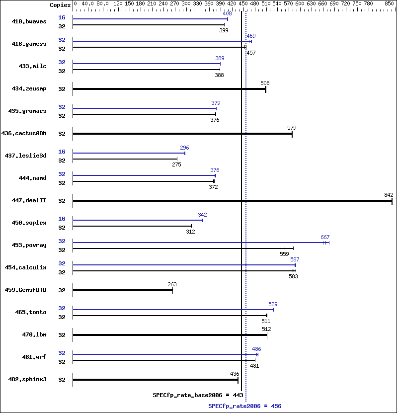 Benchmark results graph