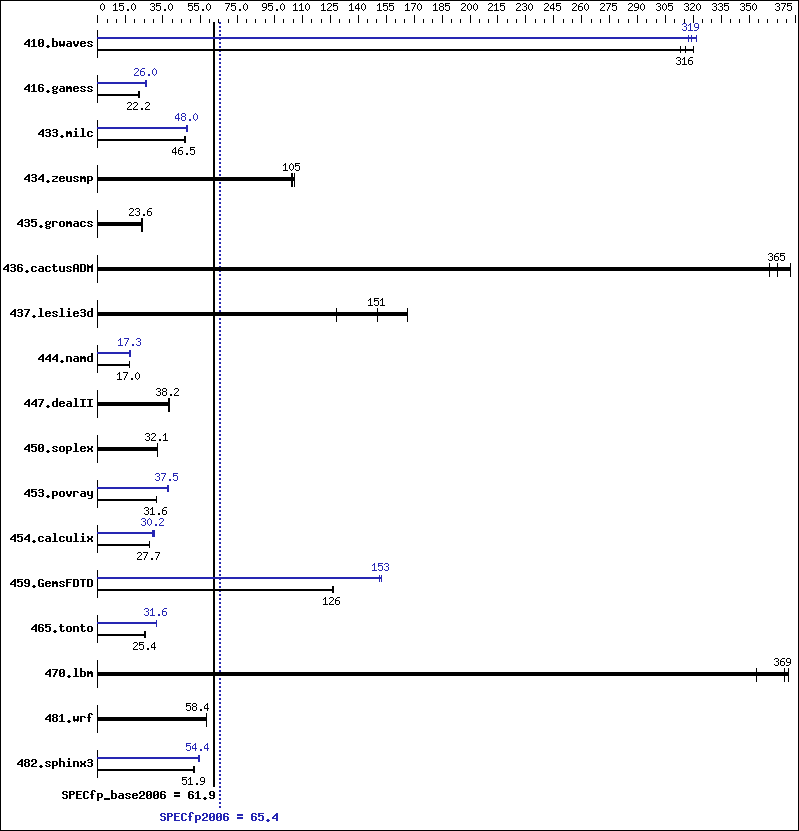 Benchmark results graph