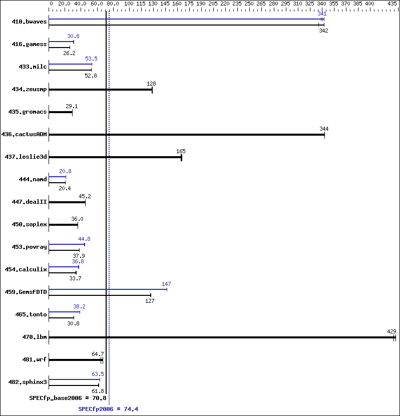 Benchmark results graph