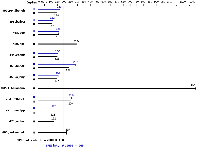 Benchmark results graph