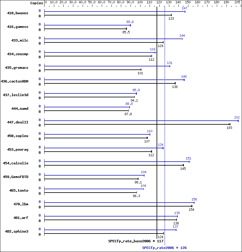 Benchmark results graph