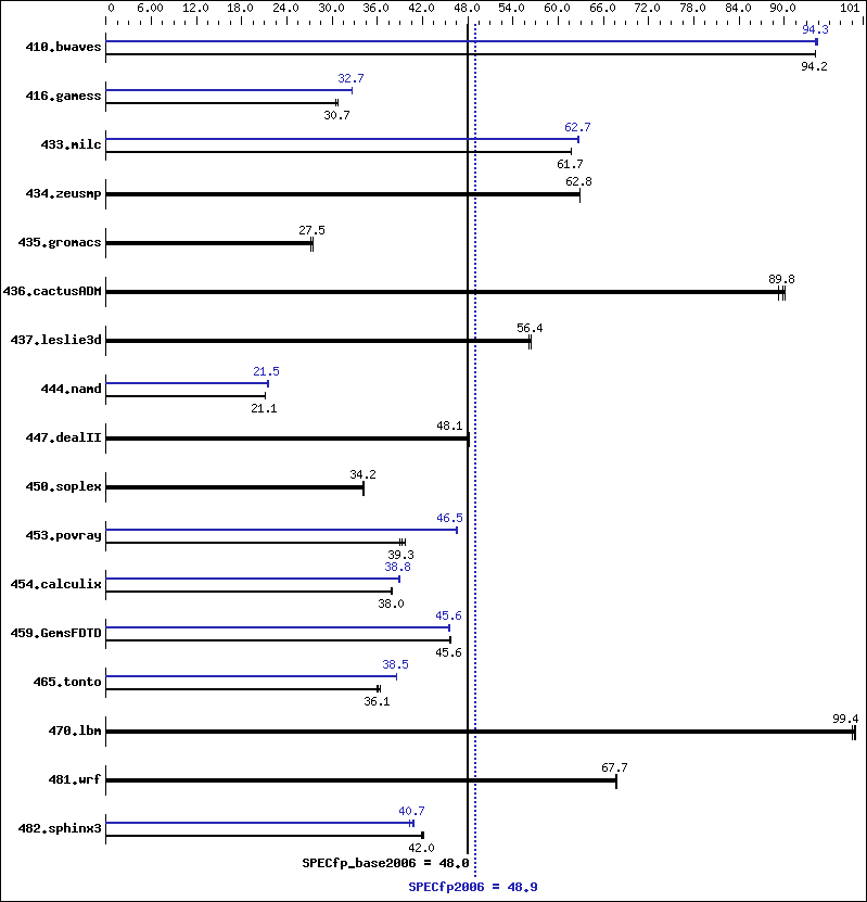 Benchmark results graph