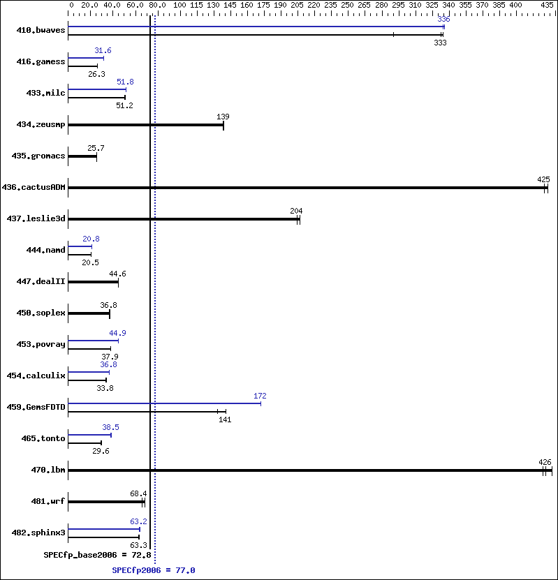 Benchmark results graph