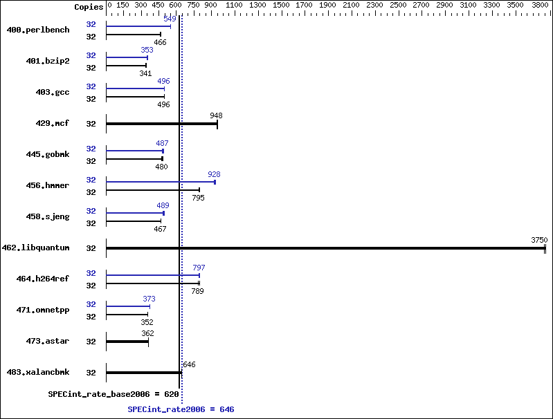 Benchmark results graph