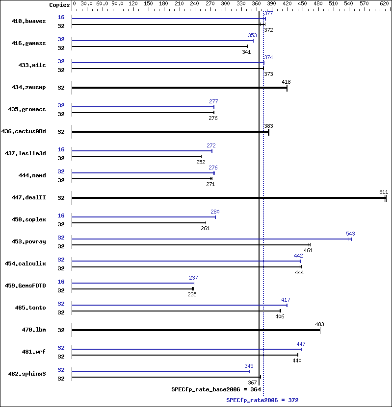 Benchmark results graph