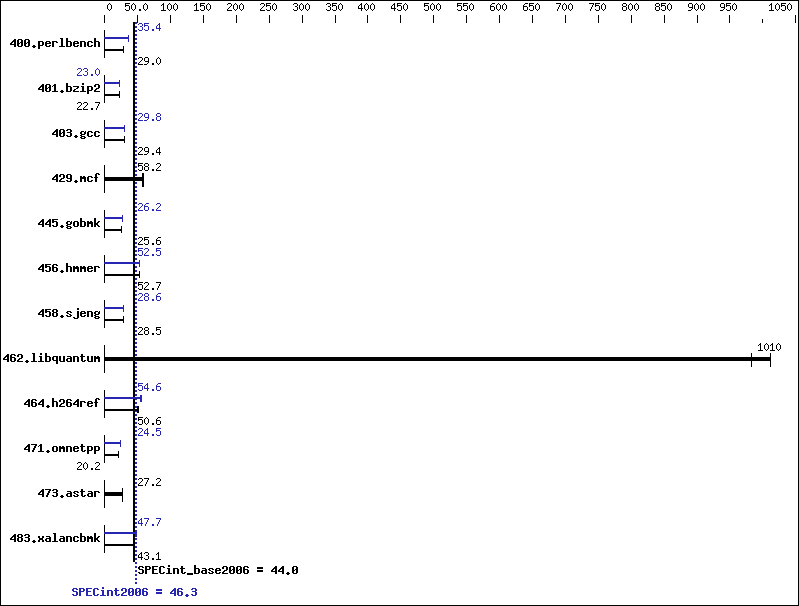 Benchmark results graph