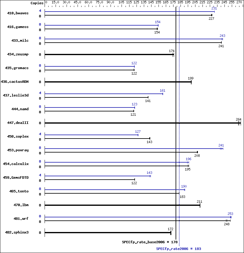 Benchmark results graph