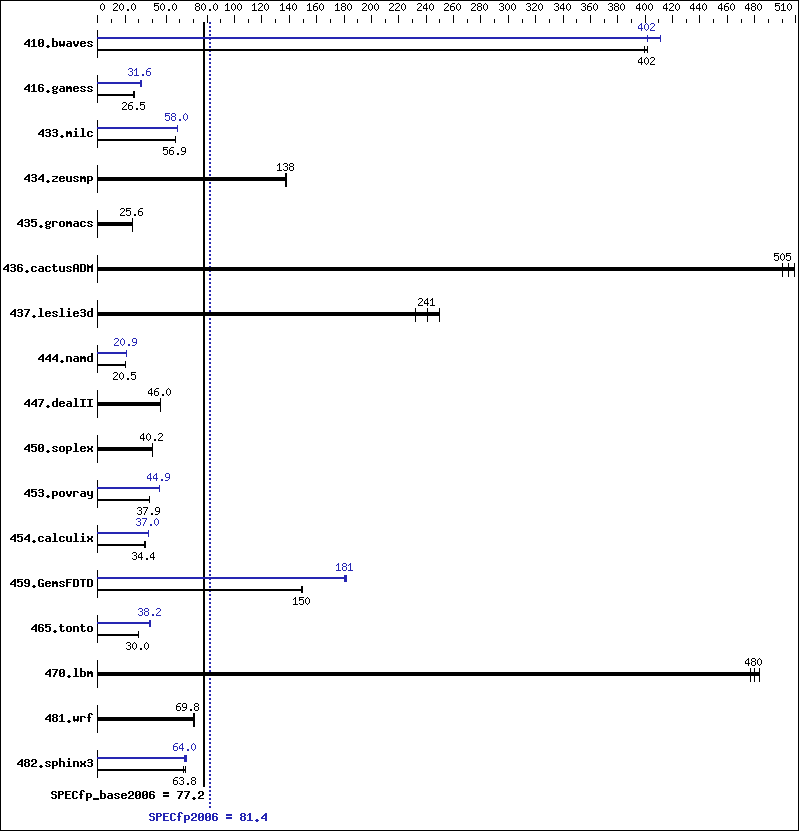 Benchmark results graph