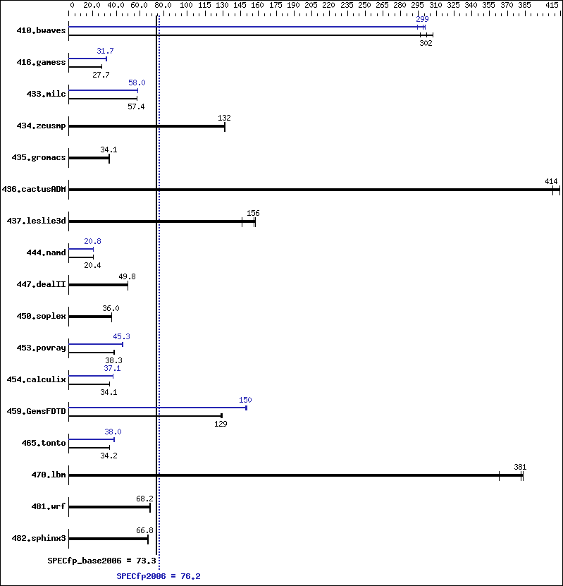 Benchmark results graph