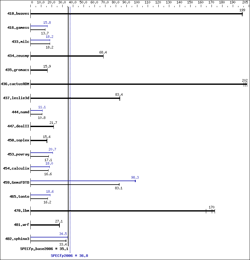 Benchmark results graph