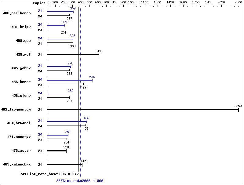 Benchmark results graph