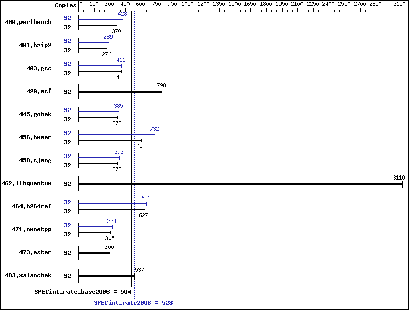 Benchmark results graph