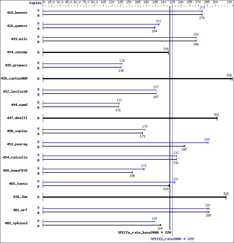 Benchmark results graph