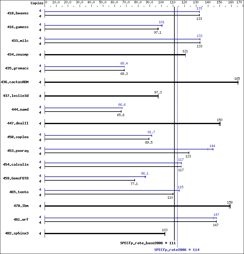 Benchmark results graph