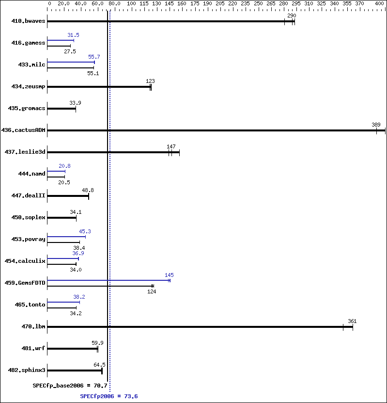 Benchmark results graph