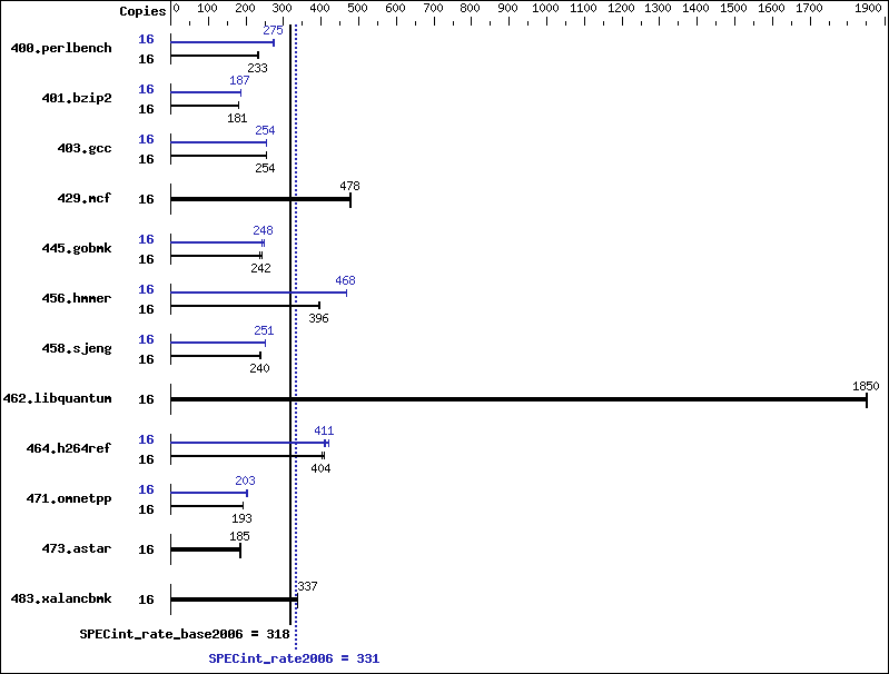 Benchmark results graph