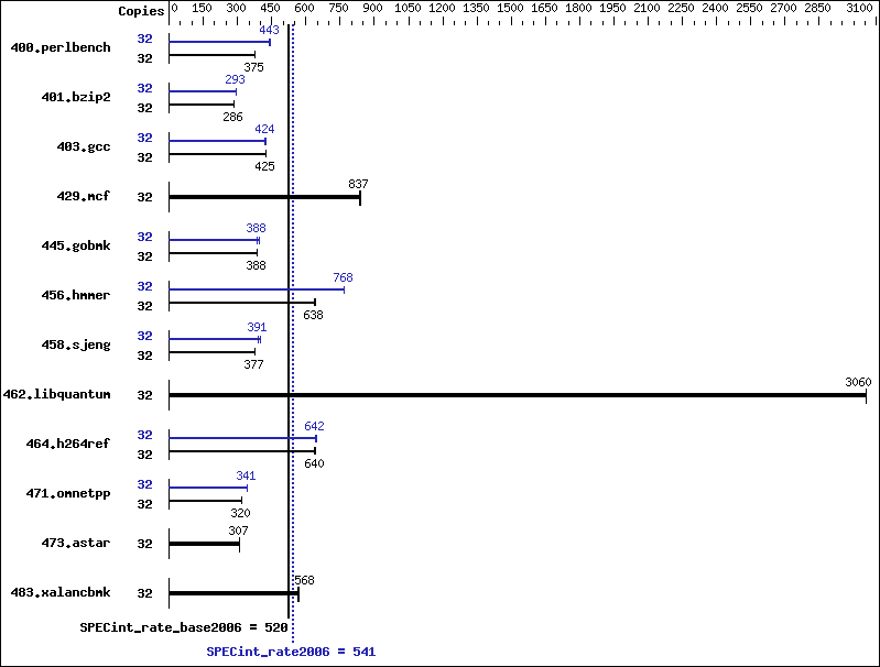 Benchmark results graph