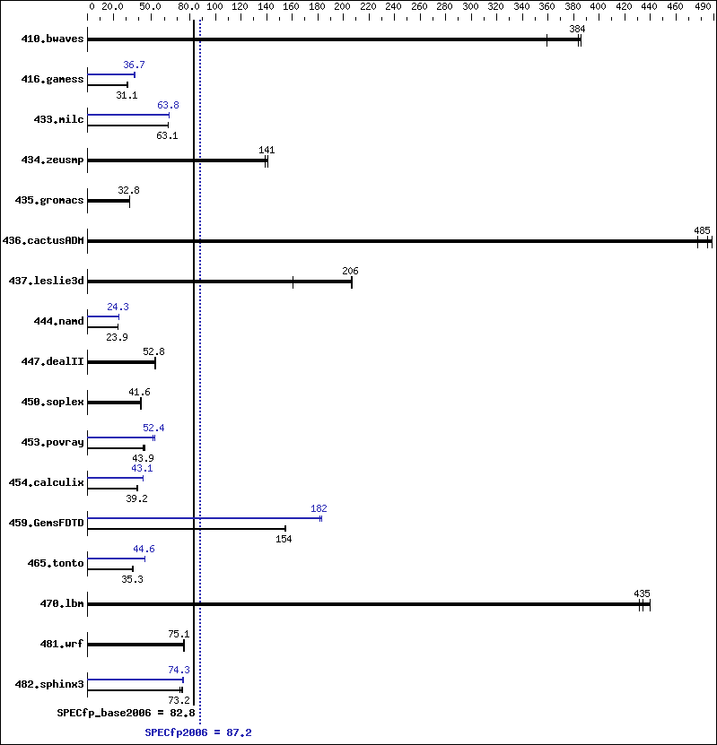 Benchmark results graph