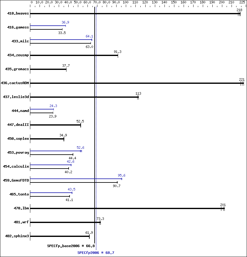 Benchmark results graph