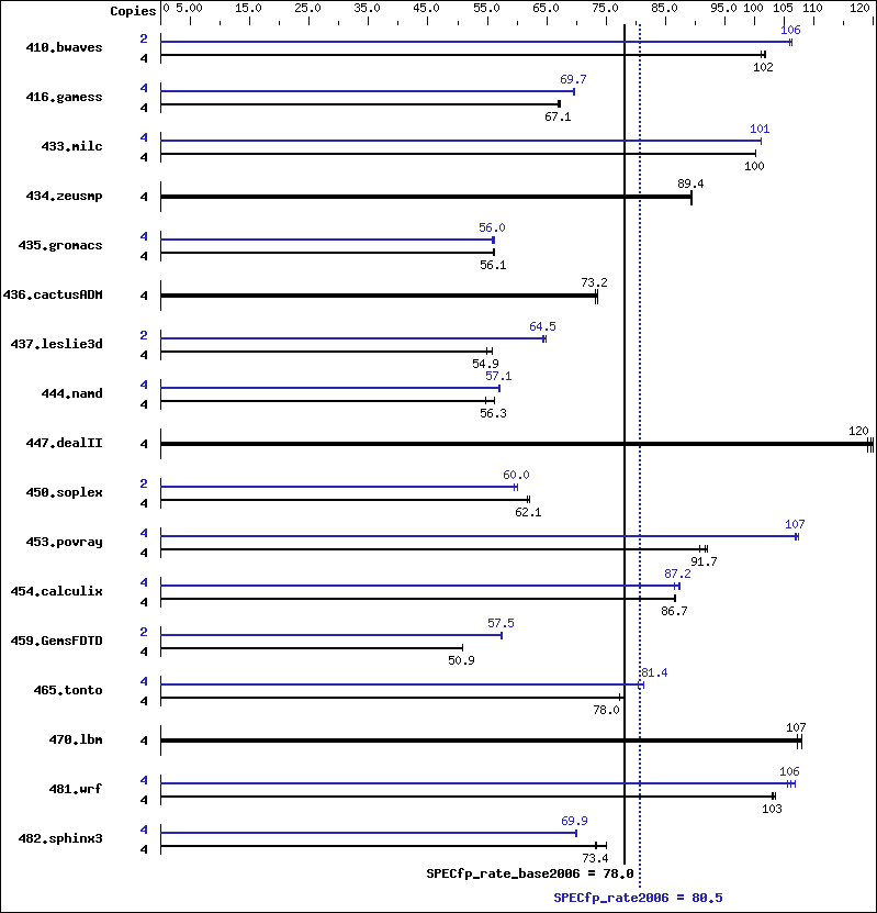 Benchmark results graph