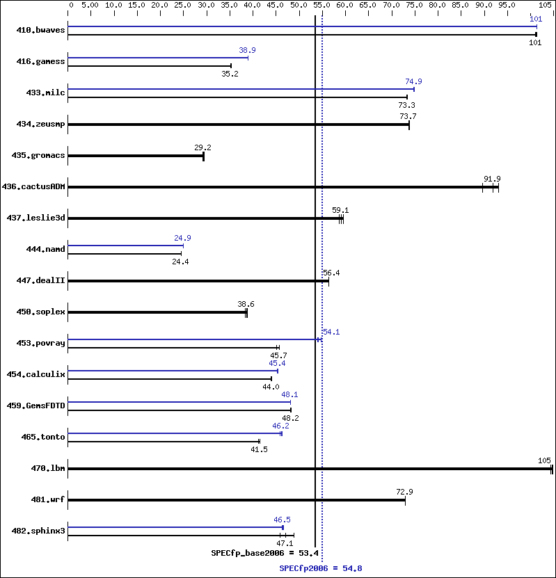 Benchmark results graph