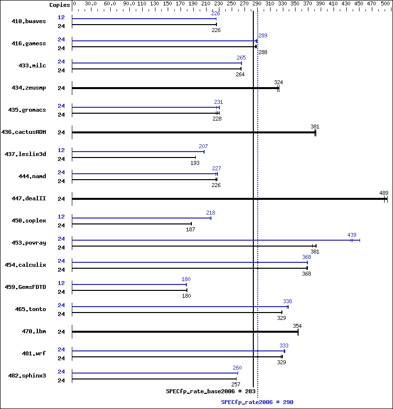 Benchmark results graph