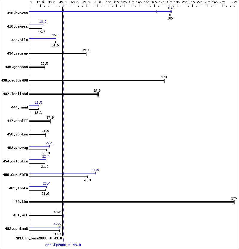 Benchmark results graph