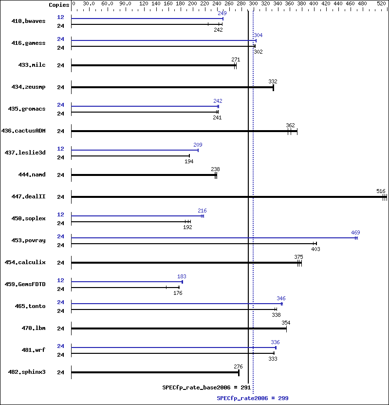 Benchmark results graph