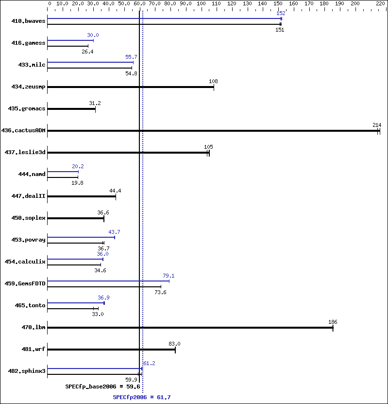 Benchmark results graph