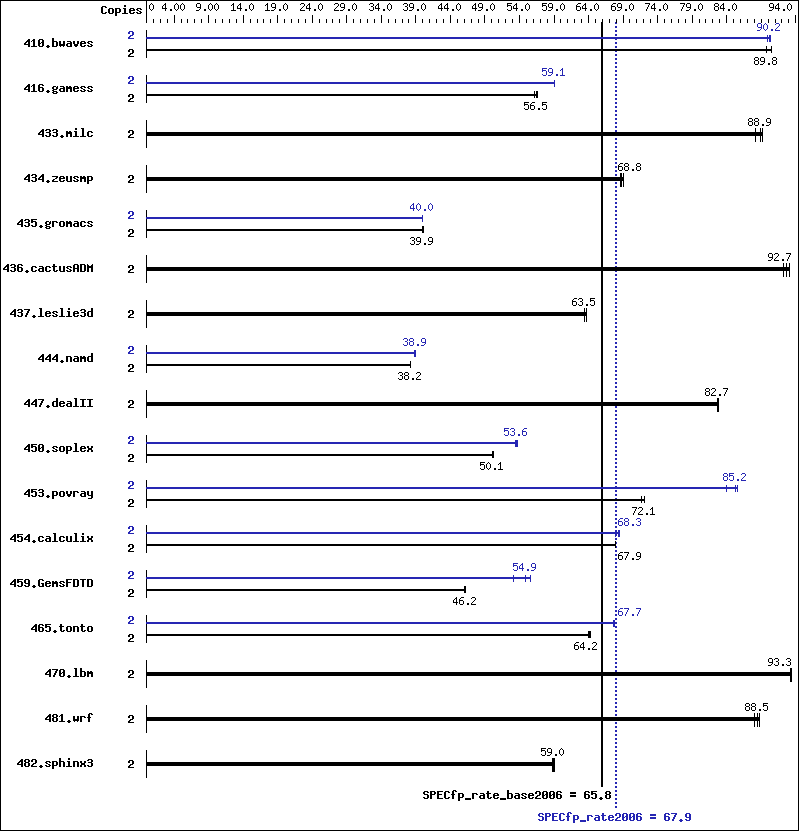 Benchmark results graph