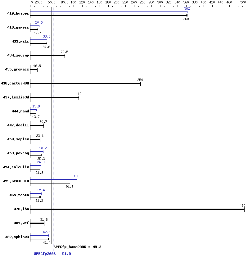 Benchmark results graph